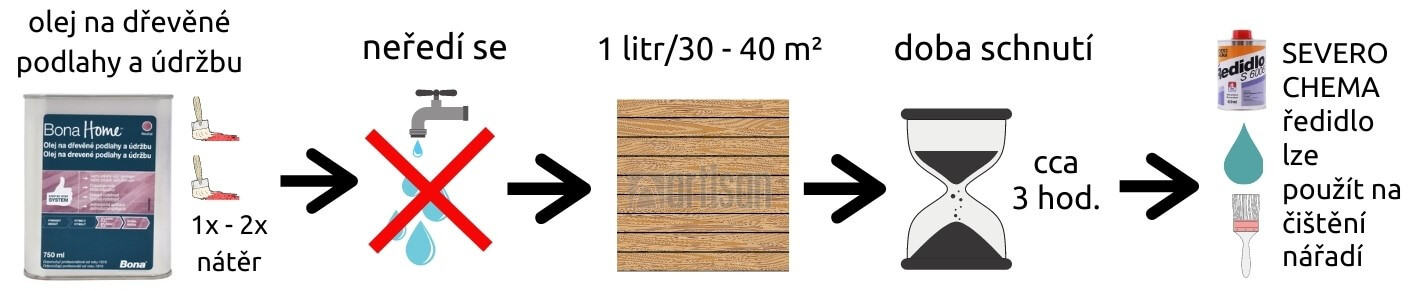 Grafický nákres k produktu BONA Home Olej na dřevěné podlahy a údržbu